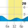 Channel Two West tide chart for Sunday, September 28, 2025