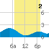 Channel Two West tide chart for Tuesday, September 2, 2025