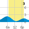 Channel Two West tide chart for Wednesday, September 3, 2025