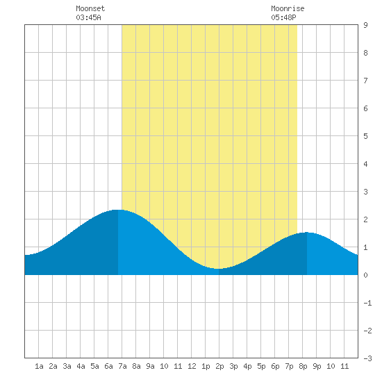 Channel Two West tide chart for Thursday, September 4, 2025