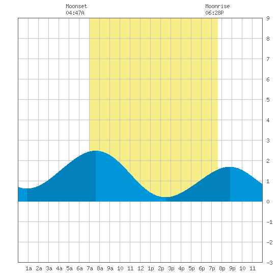 Channel Two West tide chart for Friday, September 5, 2025