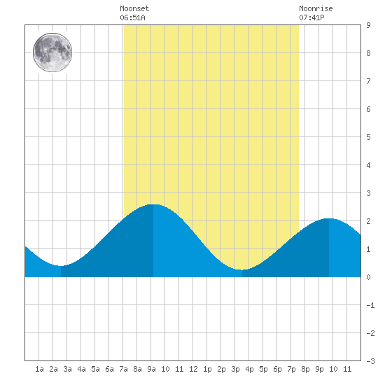 Channel Two West tide chart for Sunday, September 7, 2025