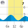 Channel Two West tide chart for Sunday, September 7, 2025