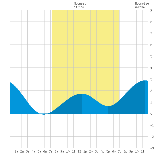 Channel Two West tide chart for Friday, October 10, 2025