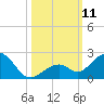 Channel Two West tide chart for Saturday, October 11, 2025