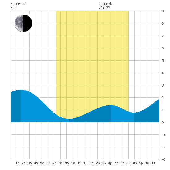 Channel Two West tide chart for Monday, October 13, 2025