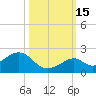 Channel Two West tide chart for Wednesday, October 15, 2025