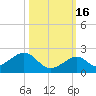Channel Two West tide chart for Thursday, October 16, 2025