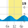 Channel Two West tide chart for Sunday, October 19, 2025