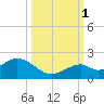 Channel Two West tide chart for Wednesday, October 1, 2025