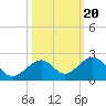 Channel Two West tide chart for Monday, October 20, 2025