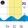 Channel Two West tide chart for Tuesday, October 21, 2025