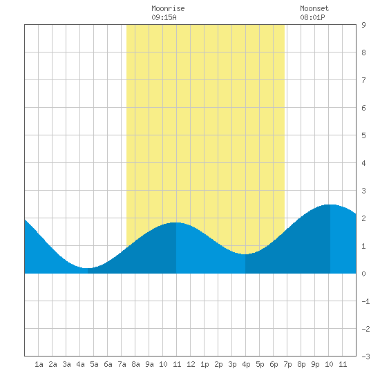 Channel Two West tide chart for Thursday, October 23, 2025