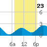 Channel Two West tide chart for Thursday, October 23, 2025
