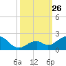 Channel Two West tide chart for Sunday, October 26, 2025