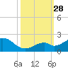 Channel Two West tide chart for Tuesday, October 28, 2025