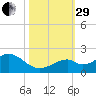 Channel Two West tide chart for Wednesday, October 29, 2025
