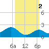 Channel Two West tide chart for Thursday, October 2, 2025