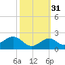 Channel Two West tide chart for Friday, October 31, 2025