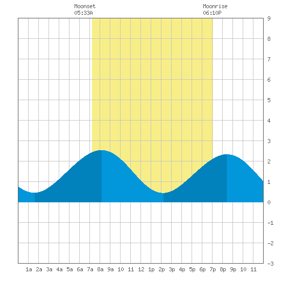 Channel Two West tide chart for Sunday, October 5, 2025