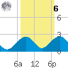 Channel Two West tide chart for Monday, October 6, 2025