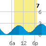 Channel Two West tide chart for Tuesday, October 7, 2025