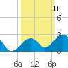 Channel Two West tide chart for Wednesday, October 8, 2025