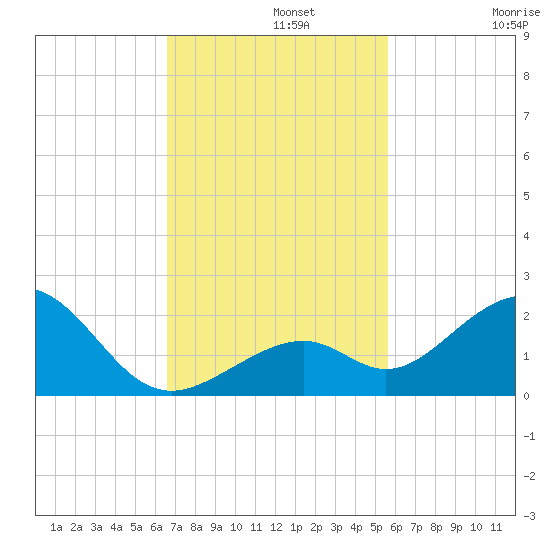 Channel Two West tide chart for Monday, November 10, 2025