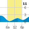 Channel Two West tide chart for Tuesday, November 11, 2025
