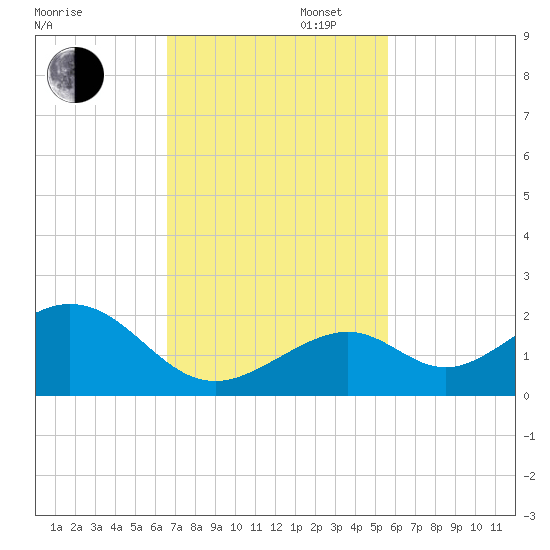 Channel Two West tide chart for Wednesday, November 12, 2025