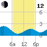Channel Two West tide chart for Wednesday, November 12, 2025