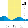 Channel Two West tide chart for Thursday, November 13, 2025