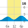 Channel Two West tide chart for Sunday, November 16, 2025
