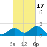 Channel Two West tide chart for Monday, November 17, 2025