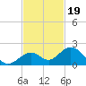 Channel Two West tide chart for Wednesday, November 19, 2025