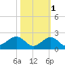 Channel Two West tide chart for Saturday, November 1, 2025