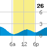 Channel Two West tide chart for Wednesday, November 26, 2025