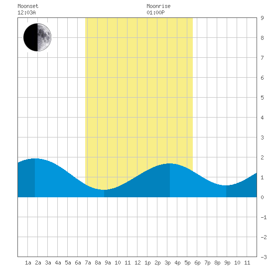 Channel Two West tide chart for Friday, November 28, 2025