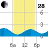 Channel Two West tide chart for Friday, November 28, 2025