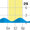 Channel Two West tide chart for Saturday, November 29, 2025
