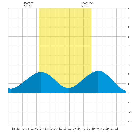 Channel Two West tide chart for Sunday, November 2, 2025