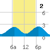 Channel Two West tide chart for Sunday, November 2, 2025
