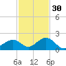 Channel Two West tide chart for Sunday, November 30, 2025