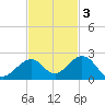 Channel Two West tide chart for Monday, November 3, 2025