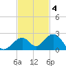 Channel Two West tide chart for Tuesday, November 4, 2025