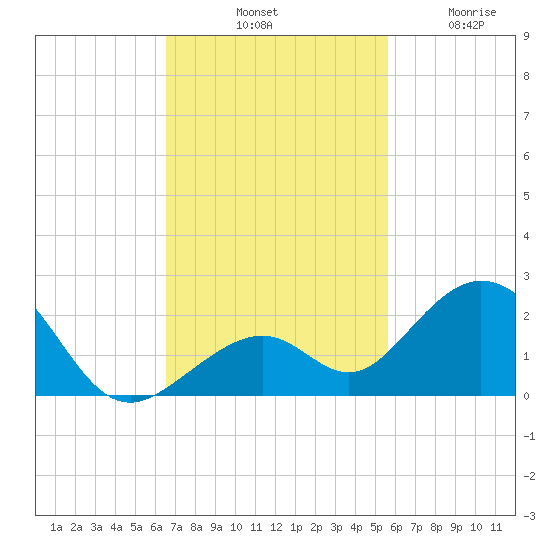 Channel Two West tide chart for Saturday, November 8, 2025