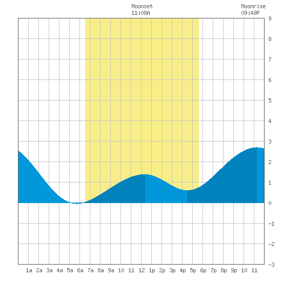 Channel Two West tide chart for Sunday, November 9, 2025