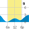 Channel Two West tide chart for Sunday, November 9, 2025