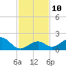 Channel Two West tide chart for Wednesday, December 10, 2025