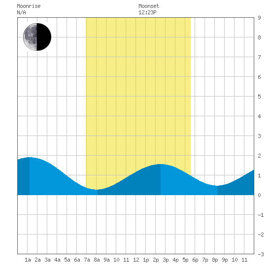 Channel Two West tide chart for Thursday, December 11, 2025